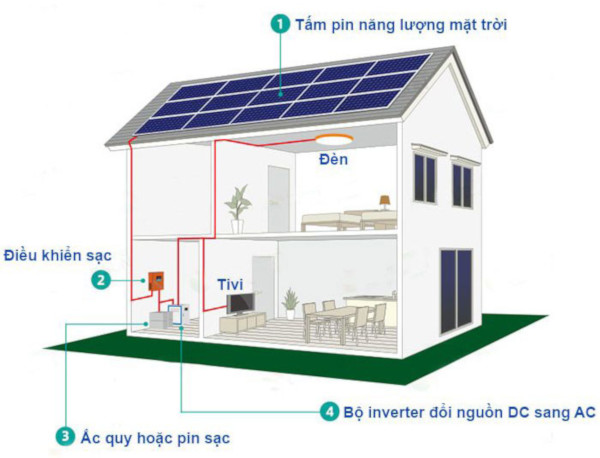 BỘ NĂNG LƯỢNG MẶT TRỜI LÀ GÌ?