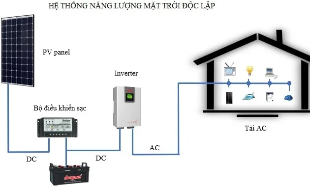 Hệ Thống Điện Năng Lượng Mặt Trời Độc Lập Bước Đột Phá Của Công Nghệ