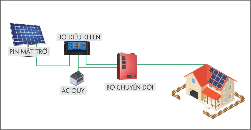 Hệ Thống Điện Năng Lượng Mặt Trời Độc Lập Bước Đột Phá Của Công Nghệ