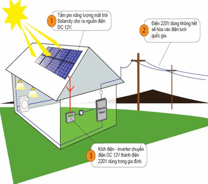 Lắp Điện Năng Lượng Mặt Trời Tổng Quan và Các Loại Hệ Thống