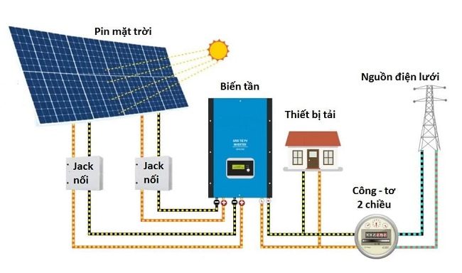 Thiết Bị Điện Mặt Trời Giải Pháp Đẩy Mạnh Sử Dụng Năng Lượng Xanh