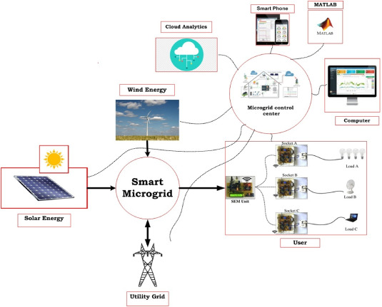Giám sát điện mặt trời qua wifi