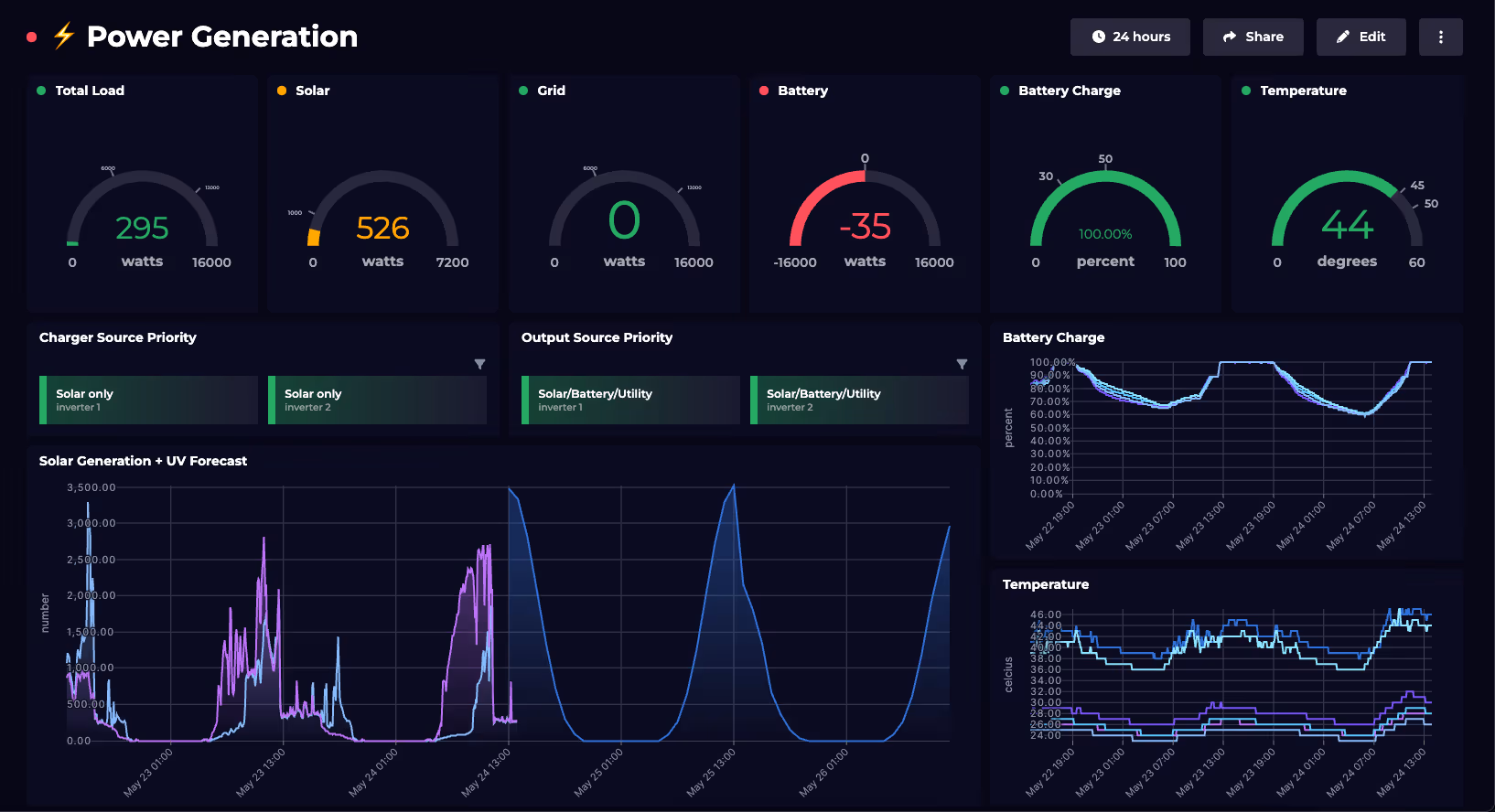 Inverter báo lỗi không phát điện - dấu hiệu hệ thống đang mất sản lượng từng giờ, kéo theo thất thoát doanh thu 5 Inverter báo lỗi không phát điện