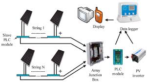 Giám sát điện mặt trời qua wifi