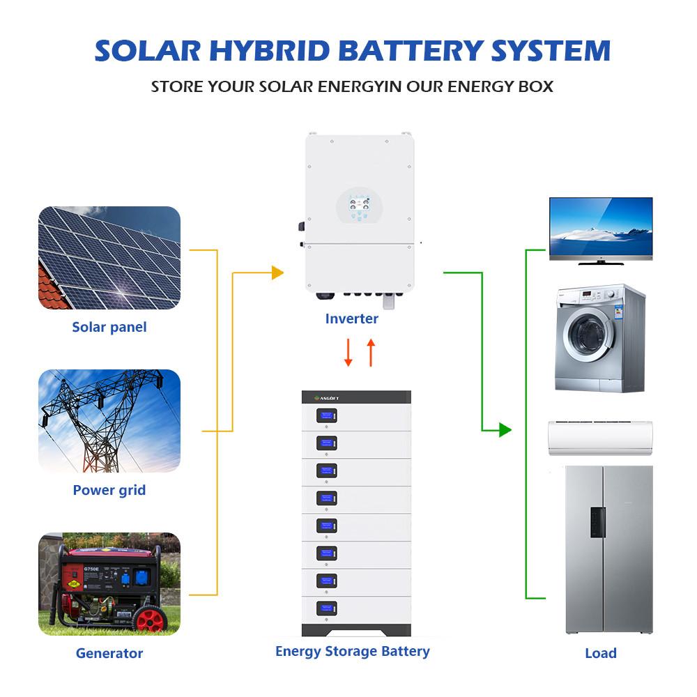 Pin lưu trữ điện mặt trời (battery storage) không phải cứ mua bộ pin lớn là sẽ dùng hiệu quả 2 Pin lưu trữ điện mặt trời (battery storage)