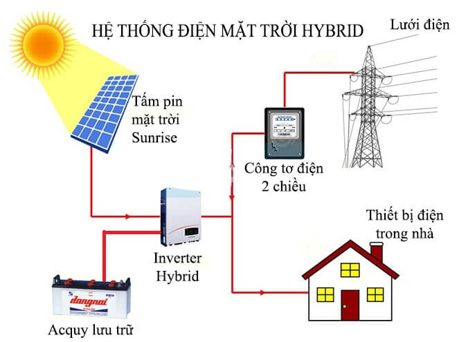 Hệ Thống Năng Lượng Mặt Trời