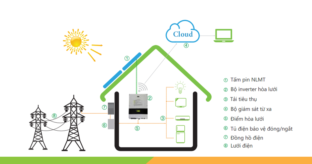 Inverter Năng Lượng Mặt Trời 2025 – Tối Ưu Cho Hệ Thống Điện Mặt Trời